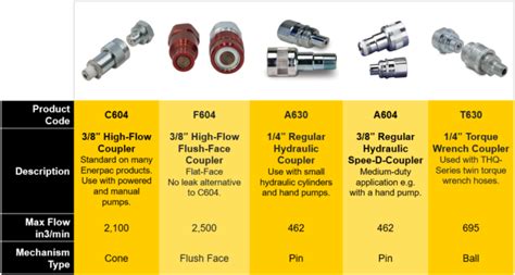 How To Select The Right Hydraulic Fittings And Couplers Enerpac Blog