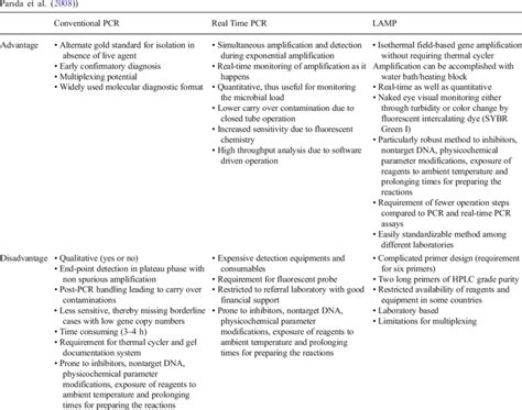 Comparative Advantages And Disadvantages Of Conventional Pcr Real Time