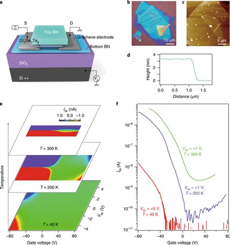 Electrical Transport Properties Of BN Encapsulated Few Layered