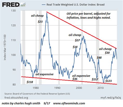 You Can Only Choose One Cheap Oil Or A Weak Dollar Seeking Alpha