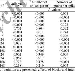 Results Of Analysis Of Variance For Grain Yield And Its Components