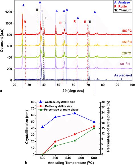 A Xrd Patterns And B Crystallite Size And Percentage Of Rutile