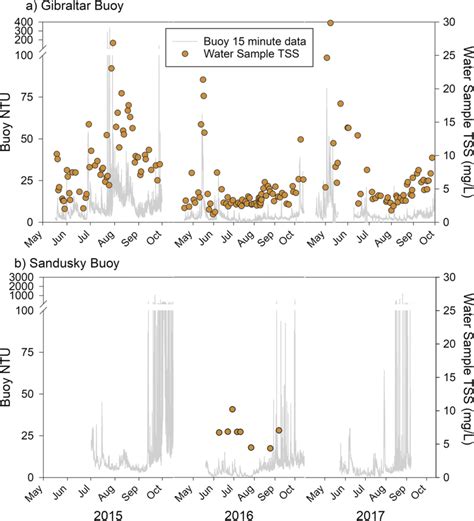 Turbidity (nephelometric turbidity units; gray line) at the Gibraltar ...