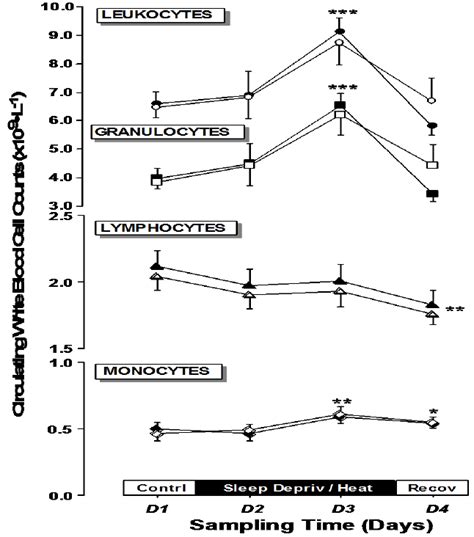 Circulating White Blood Cells Counts X10 9 ·l 1 During Placebo