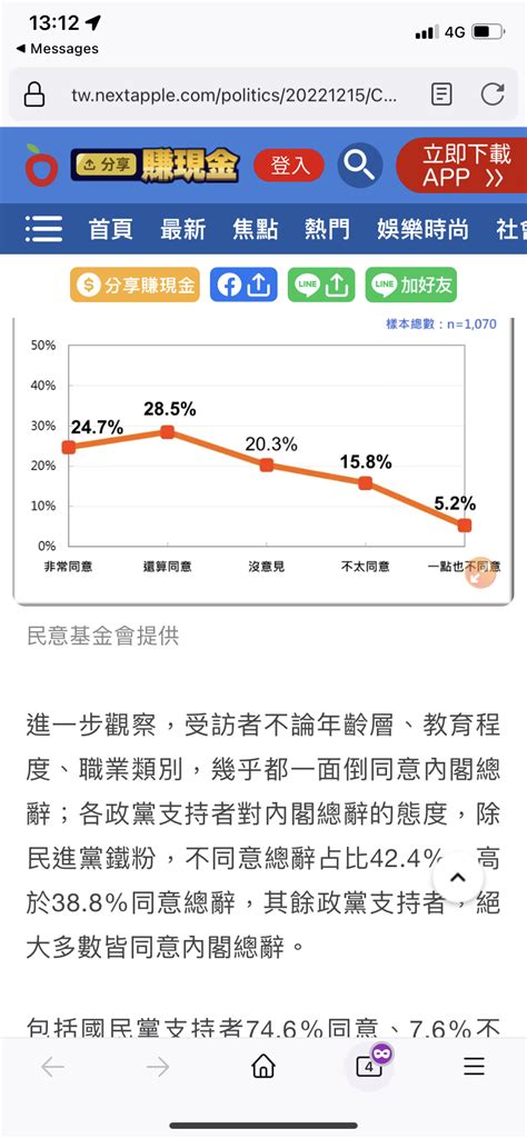 [新聞] 蔡總統民意支持度37 5％ 創44個月新低 🔥 Gossiping板