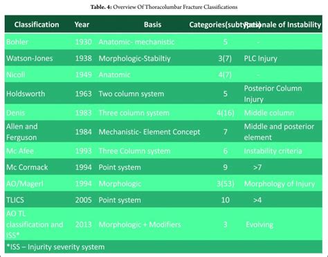 thoracolumbar fractures classification  clinical relevance