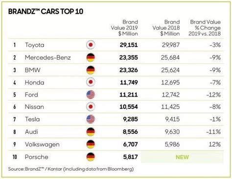 2019，全球价值最高的10大汽车品牌