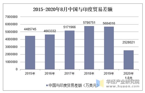 2020年1 8月中国与印度双边贸易额及贸易差额统计华经情报网华经产业研究院