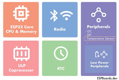 Testing Esp Capabilities With Internal Temperature Sensor