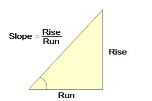 Slope Percent Rise over Run Calculator