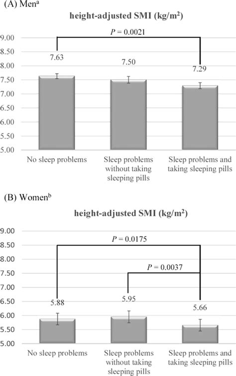 Adjusted Means For Height Adjusted Skeletal Muscle Mass Index Smi