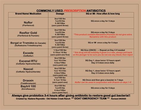 Prescription Antibiotic Dose For Goat Health