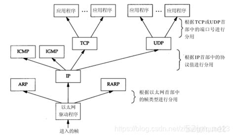 Tcpip详解 卷1：协议—概述tcpip详解卷一协议 Csdn博客