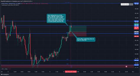 OANDA GBPJPY Chart Image By KingJR420 TradingView