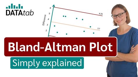 Bland Altman Plot Simply Explained Youtube