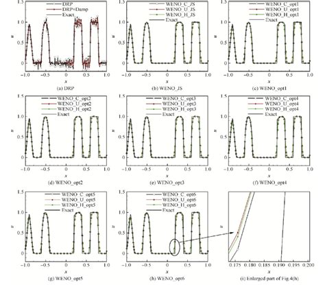 Comparison Of Numerical Simulation And Exact Solution Download Scientific Diagram