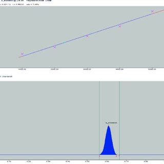 7C a Calibration curve β sitosterol b Standard peak of β sitosterol