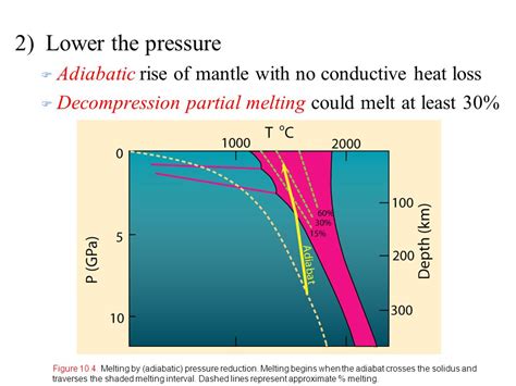 Decompression Melting