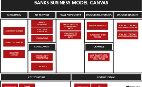 Business Model Canvas Explained Feedough Business Model Canvas Business Model Template Theme