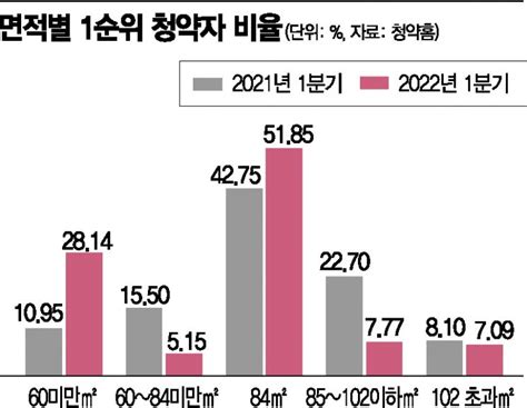 실전재테크 돌고 돌아 국민평형 84㎡ 청약시장서도 선호 1순위 아시아경제