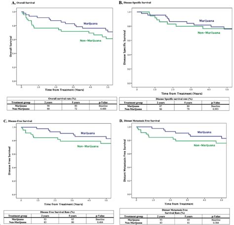 Survival Outcomes A Overall Survival B Disease Specific Survival