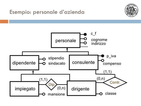 Progettazione Concettuale Per Le Basi Di Dati Introduzione E Il Mod