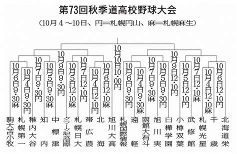 秋季北海道高校野球大会：20チーム対戦決定 10月4日開幕 無観客で ／北海道 毎日新聞