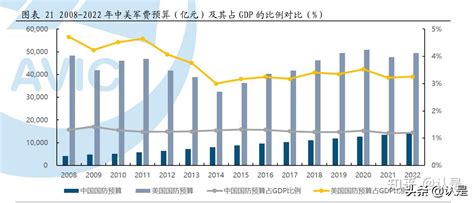 军工行业专题报告：解读2022年中国军费 知乎