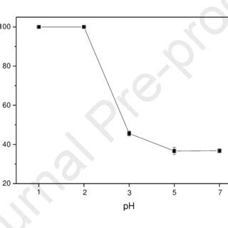 Effect Of Reaction Temperature At PH 2 0 On Cr VI Removal By CBB350