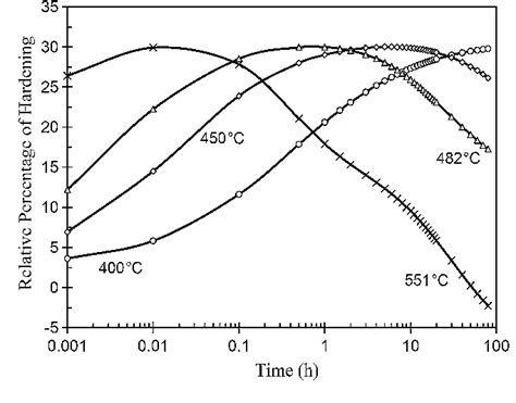 Table From Ging Kinetics Of Ph Stainless Steel Semantic Scholar