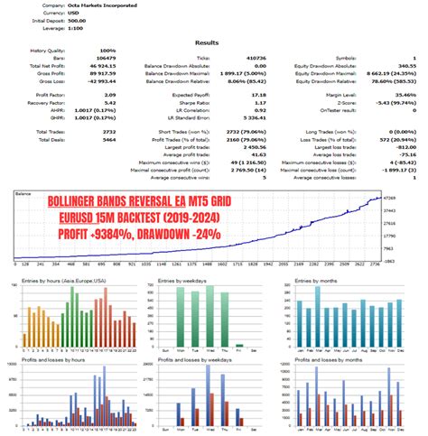 Bollinger Bands Reversal EA For MetaTrader 5 BACKTESTS NEW OPTIMIZED