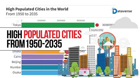 Most Populated Cities In The World From 1950 To 2035 Largest Cities Population Populated