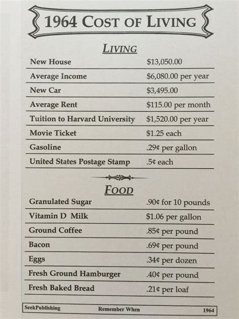 Explore The Cost Of Living In 1964