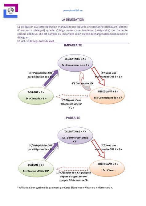 Schema Delegation Regime General Des Obligations Rgo