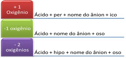 Nomenclatura Dos Oxiácidos - Chave Da Planilha De Nomenclatura De Acidos
