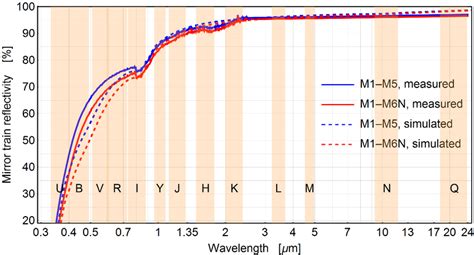 Shows The Mirror Train Reflectivity Hence Telescope Transmission Of