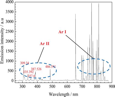 Optical Emission Spectrum Observed In The Argon Plasma Produced By The