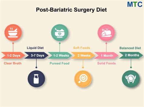 Recovery After Bariatric Surgery Back To Work Diet And Follow Ups