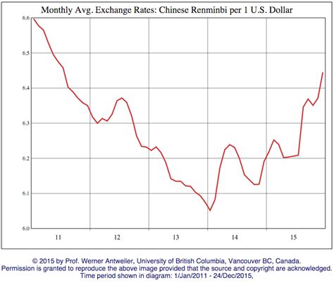 The RMB is Depreciating Against the USD Further and Further ...