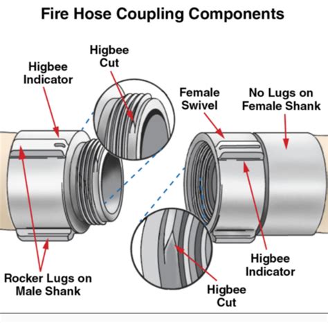 Ifsta Essential Ch 12 Fire Hose Flashcards Quizlet