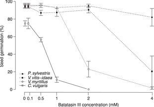 Effect Of Batatasin Iii On Germination Average Se Of Selected