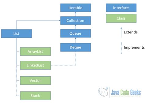 Java List Example Java Code Geeks