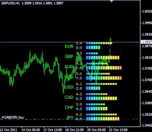 Forex Best Currency Strength Meter Indicator For MT5 Free