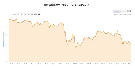 ビットコインの仮想通貨市場の時価総額割合が過去3年で最低水準に｜40％を割り込む Coinpartnerコインパートナー