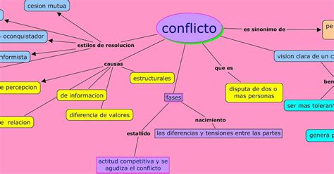 Mapa Conceptual Del Conflicto Tesmapa