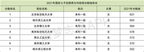 国防七子属于军校吗？附2021年国防七子录取分数线 高考100