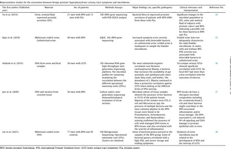 Prostate Diseases And Microbiome In The Prostate Gut And Urine Semantic Scholar