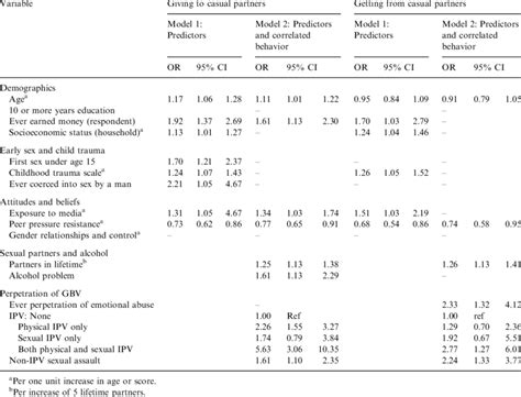 Multivariable Logistic Regression Model For Self Reported Transactional Download Scientific