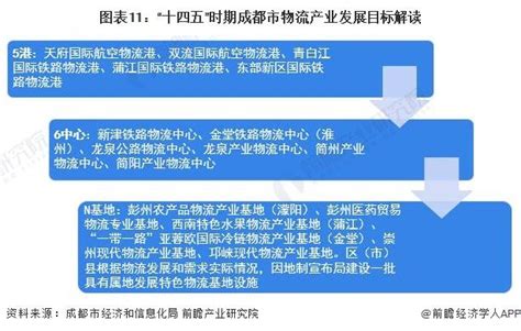 【建议收藏】重磅！2022年成都市物流产业链全景图谱附产业政策、产业链现状图谱、产业资源空间布局、产业链发展规划手机新浪网