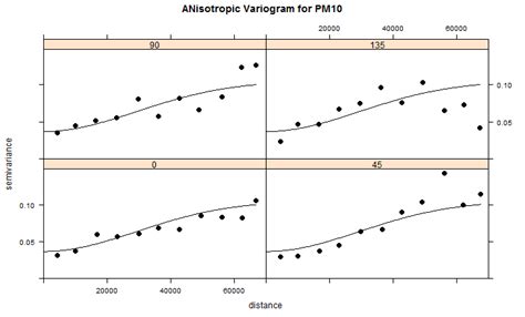 How Can I Estimate The Major Axis And Ratio Values From Directional